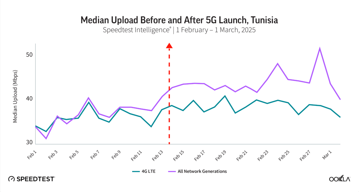 Chart of Median Upload Before and After 5G Launch, Tunisia | 1 February - 1 March, 2025